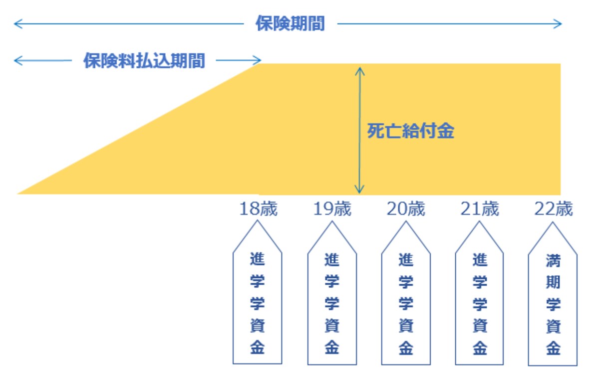ソニー生命の学資保険のしくみ（イメージ）
