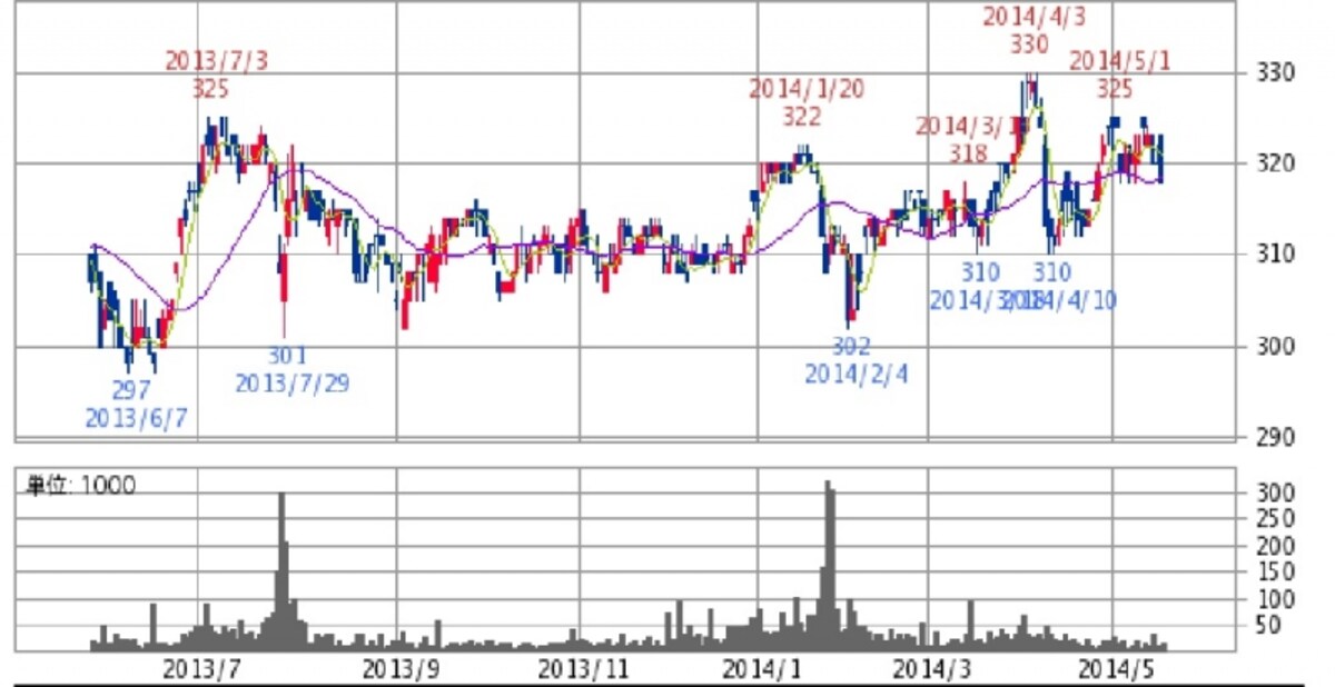 モロゾフ　日足株価チャート