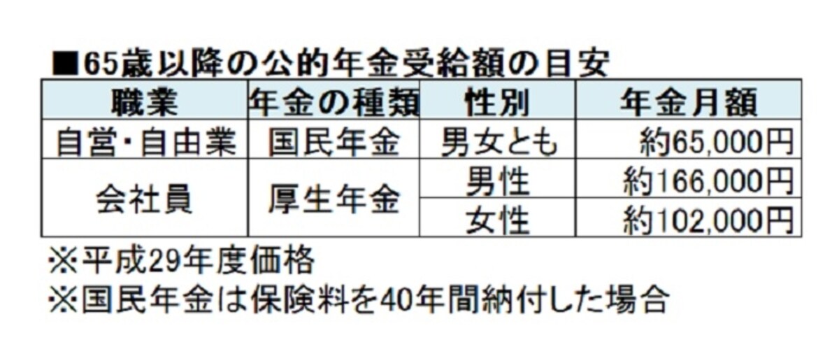 おひとりさま老後の公的年金額を知っておこう。