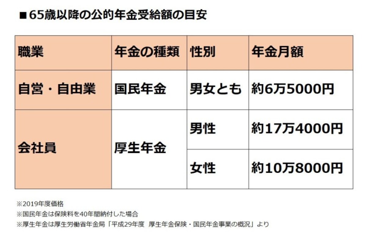 おひとりさま老後の公的年金額を知っておこう