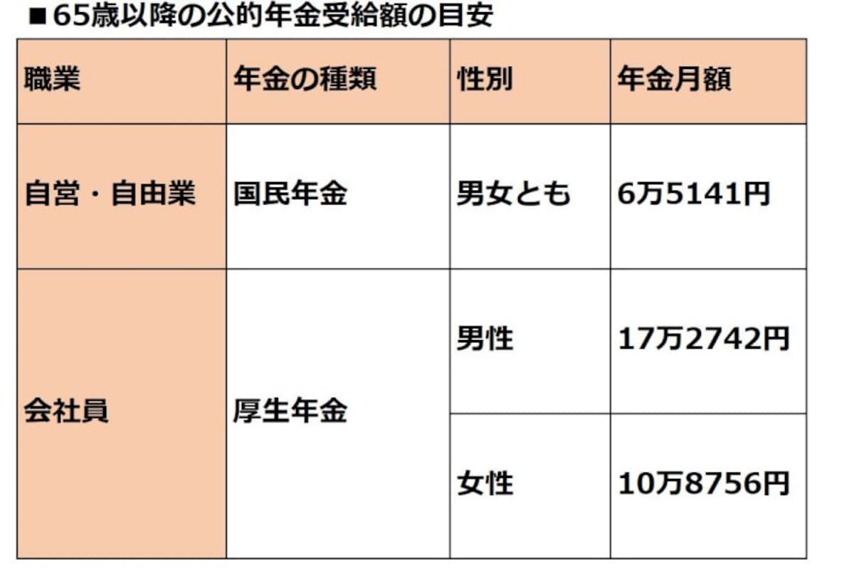 ※国民年金（老齢基礎年金）は令和2年4月分からの満額（40年間納付）の支給額 ※厚生年金（老齢厚生年金）は厚生労働省「厚生年金保険・国民年金事業の概況」による平成30年度の平均年金月額