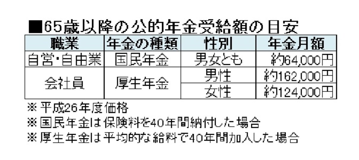 おひとりさま老後の公的年金収入の目安を知っておこう。