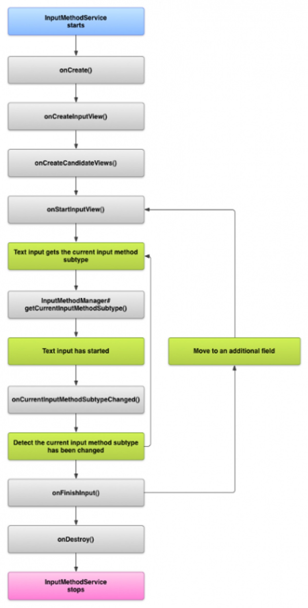 IMEのライフサイクル（画像はAndroid Developersより引用）。