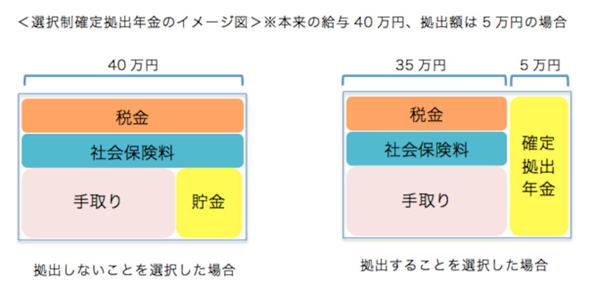 選択制確定拠出年金