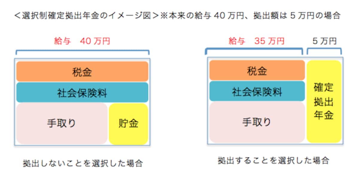 選択制確定拠出年金