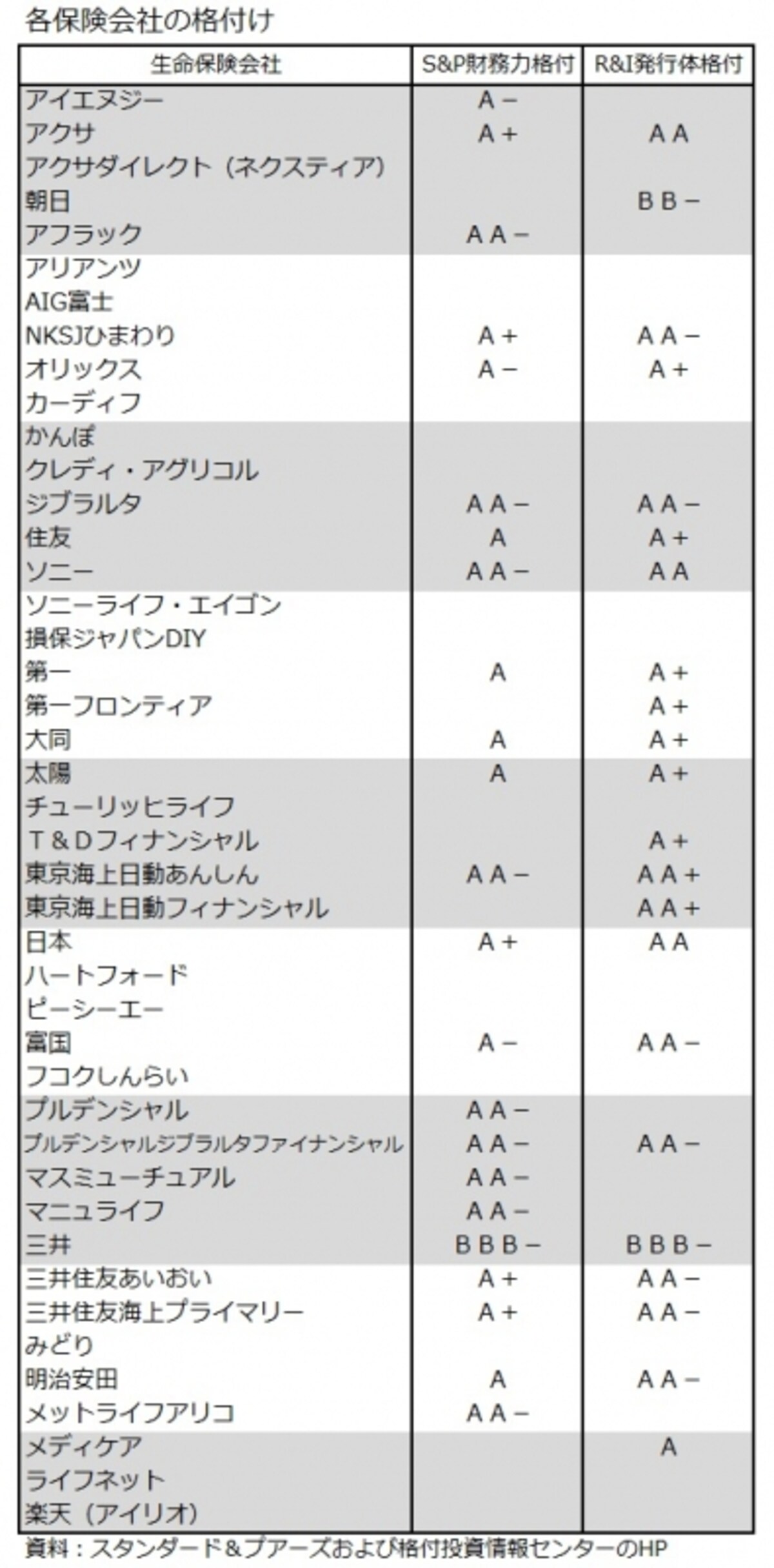 各保険会社の格付け