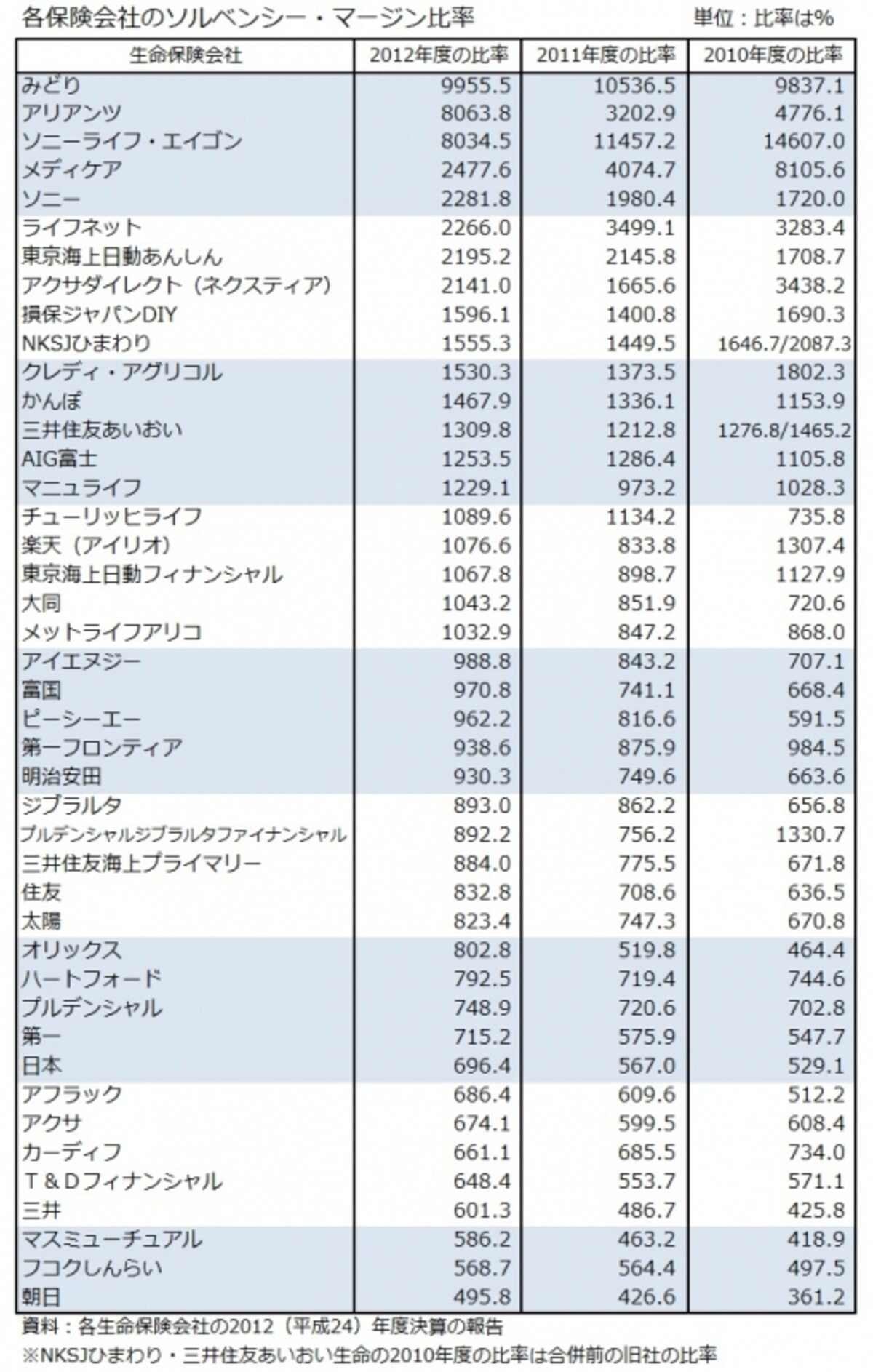 各保険会社のソルベンシーマージン比率