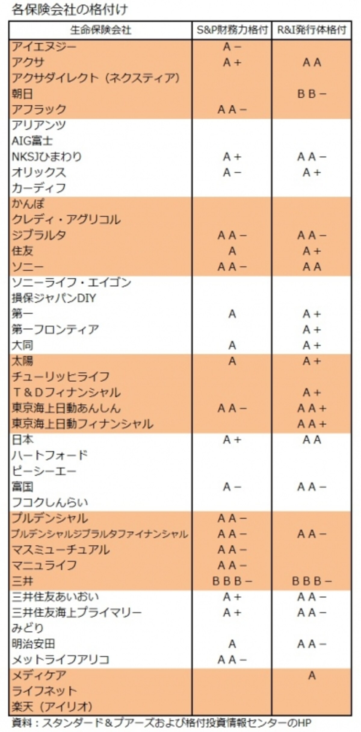 各保険会社の格付け