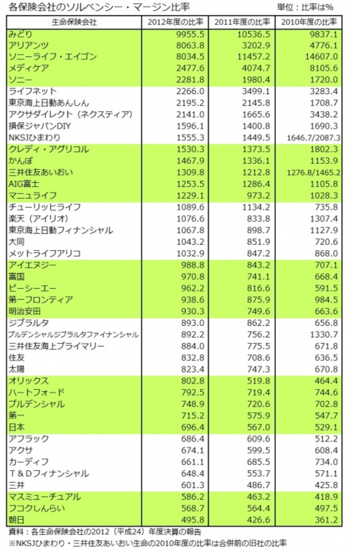 各保険会社のソルベンシーマージン比率