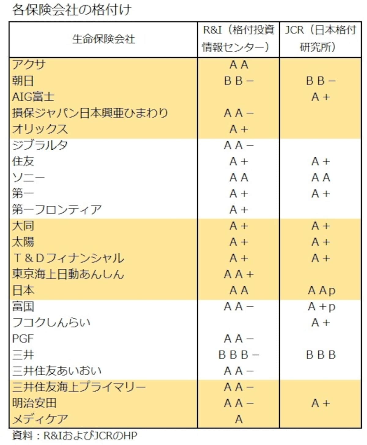 生命保険会社の格付