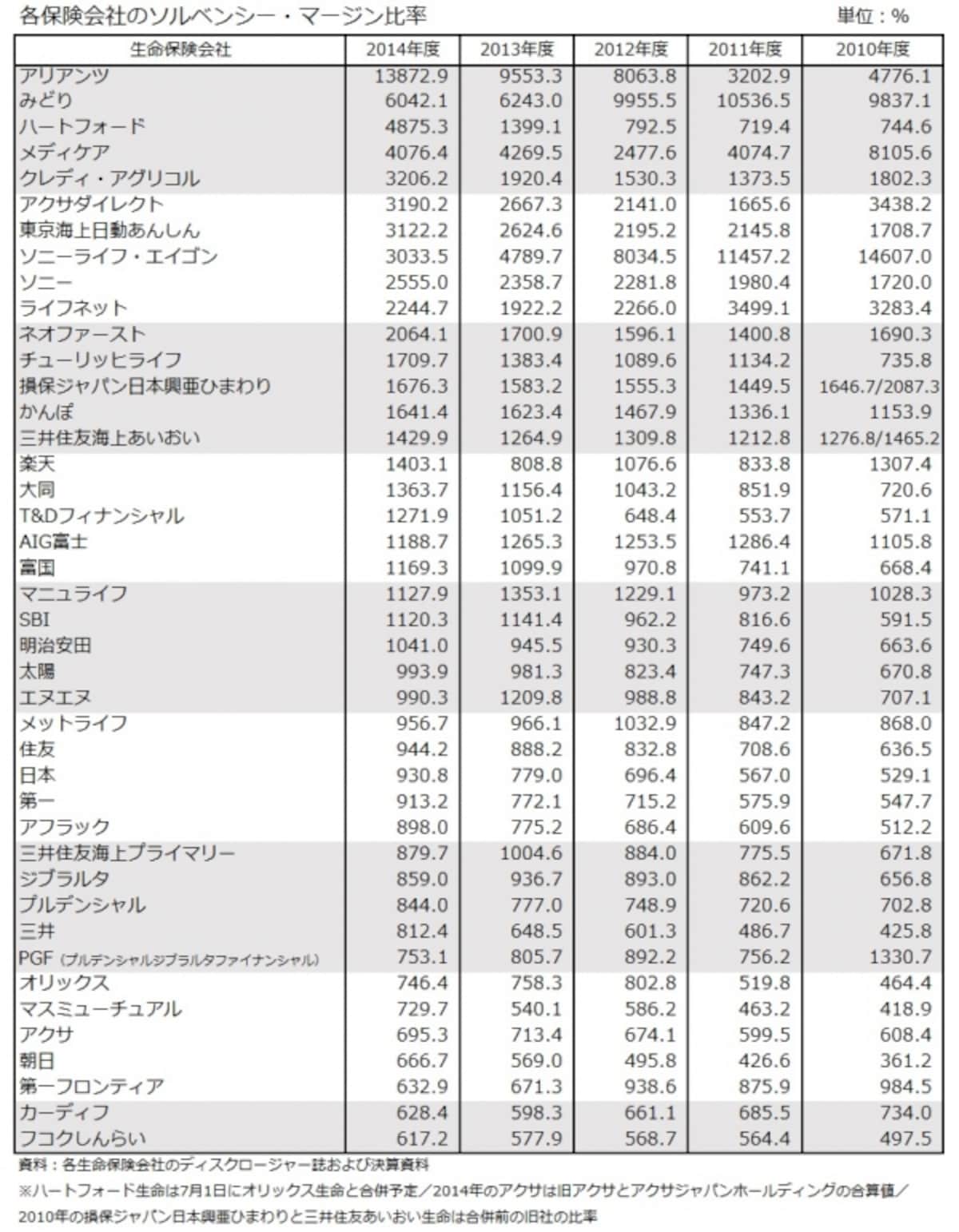 各保険会社のソルベンシー・マージン比率