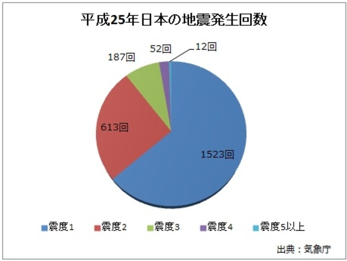 日本は地震が多発する地域