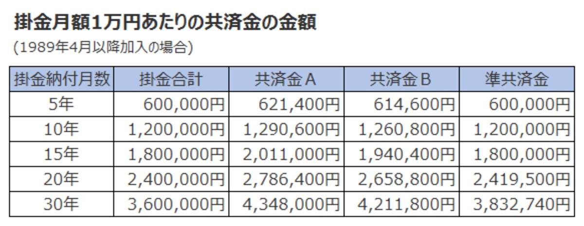 掛金月額1万円あたりの共済金の金額