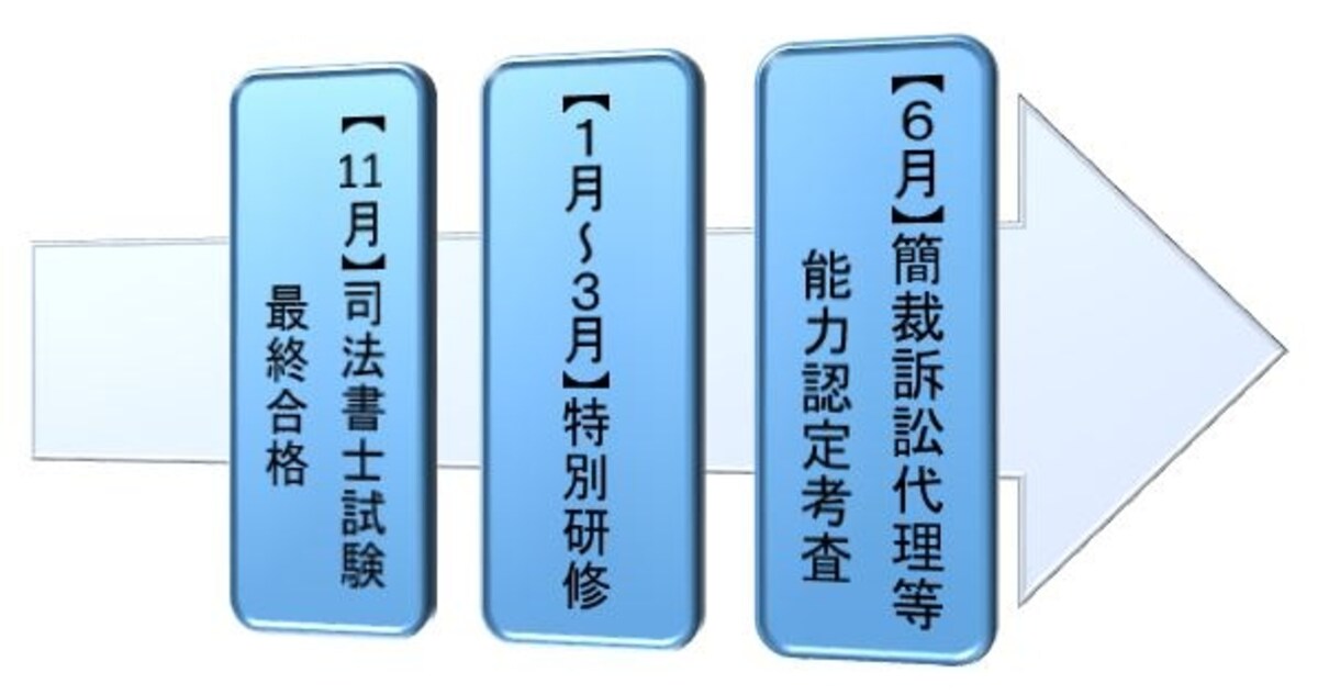 司法書士試験から簡裁訴訟代理能力認定考査