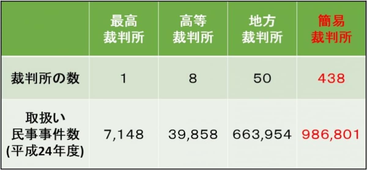 裁判所の数・民事事件の取扱い件数
