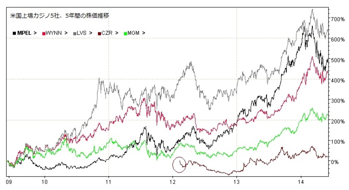 カジノ運営企業の5年間の株価推移を見ると、マカオへの露出度合いが勝敗を分けています