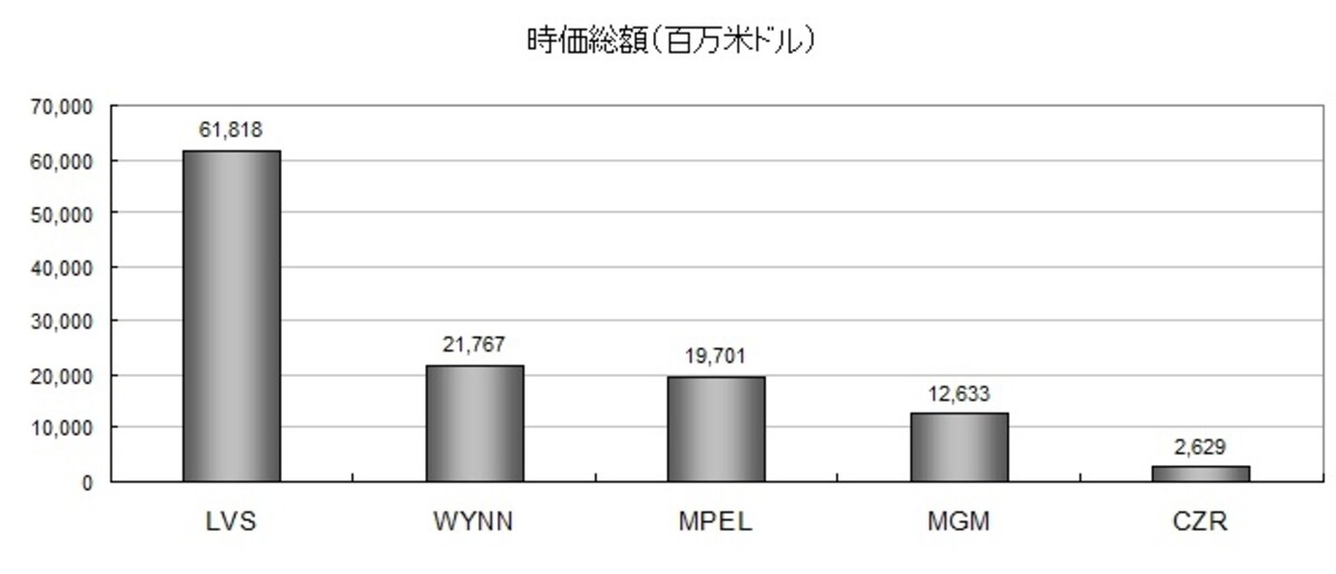時価総額でも618億ドルのラスベガスサンズ社が群を抜いている