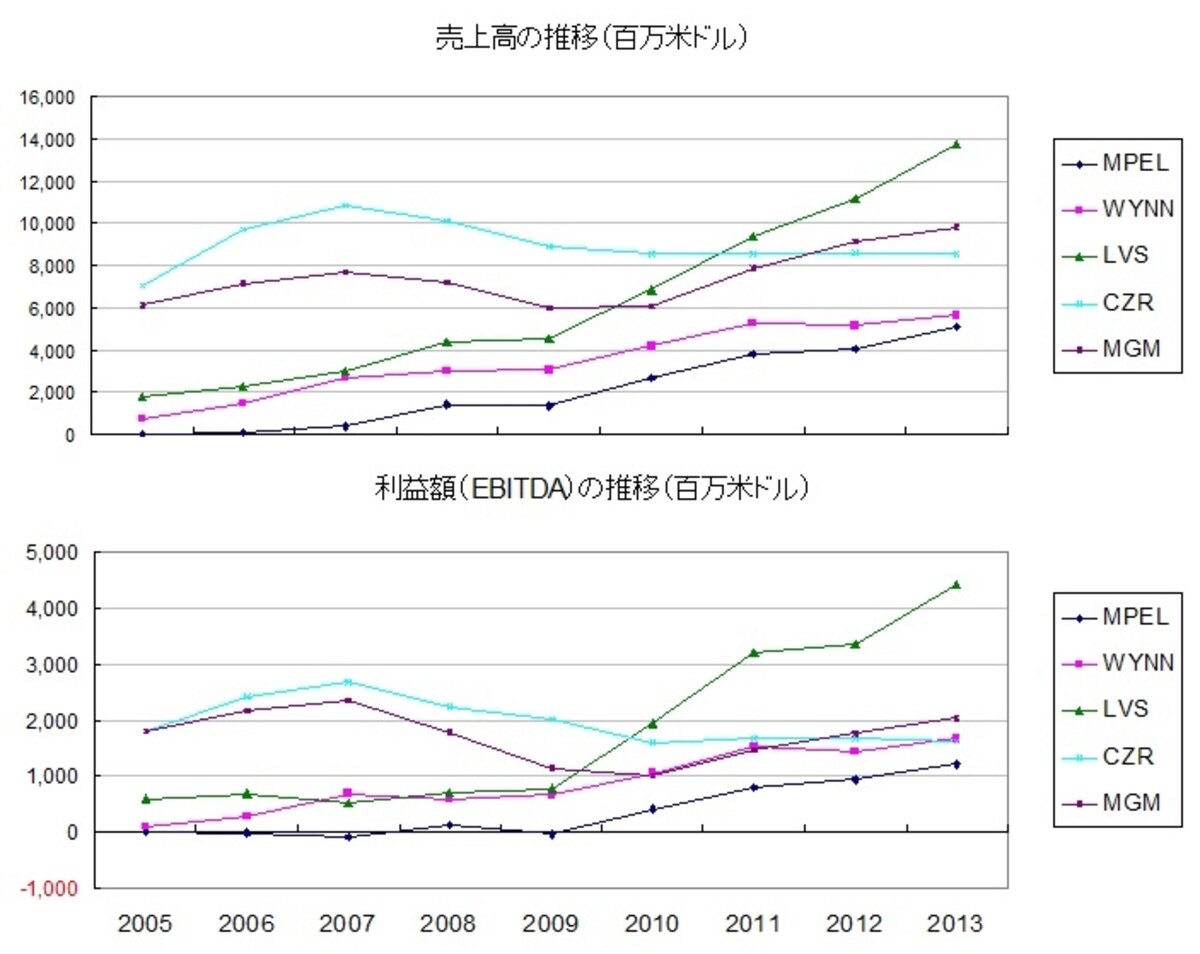 ラスベガスサンズ（LVS）がごぼう抜き