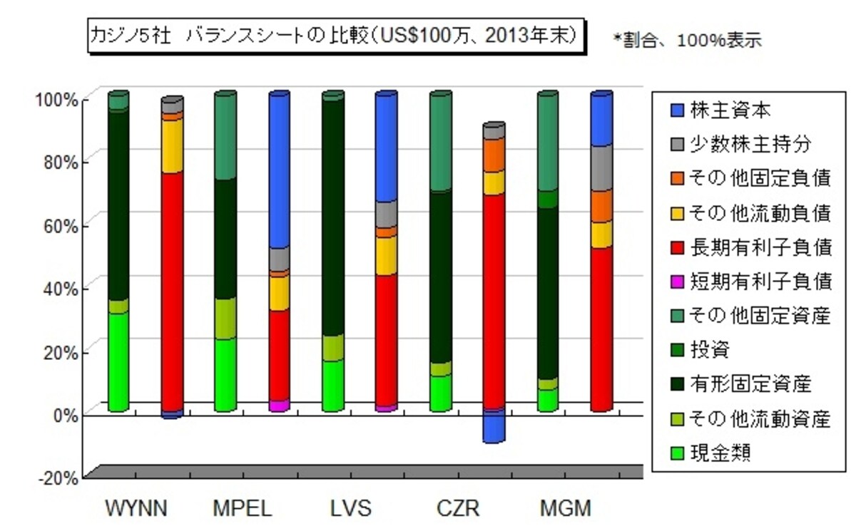資産内容ではメルコクラウン（MPEL）とラスベガスサンズ（LVS）がまずまず健全と言えます