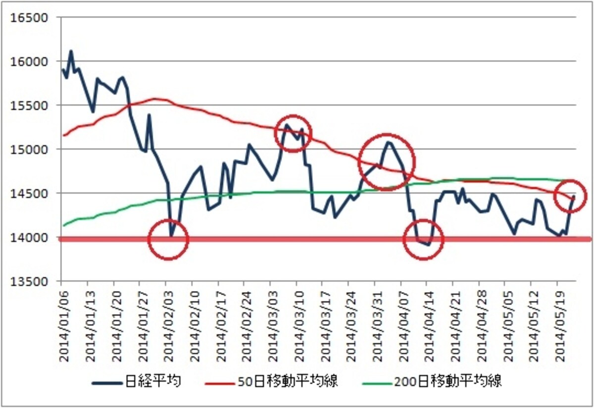 日経平均はおよそ14,000円レベルまで下がると小反発し、50日移動平均線前後までくると反落する持ち合い相場が続いている