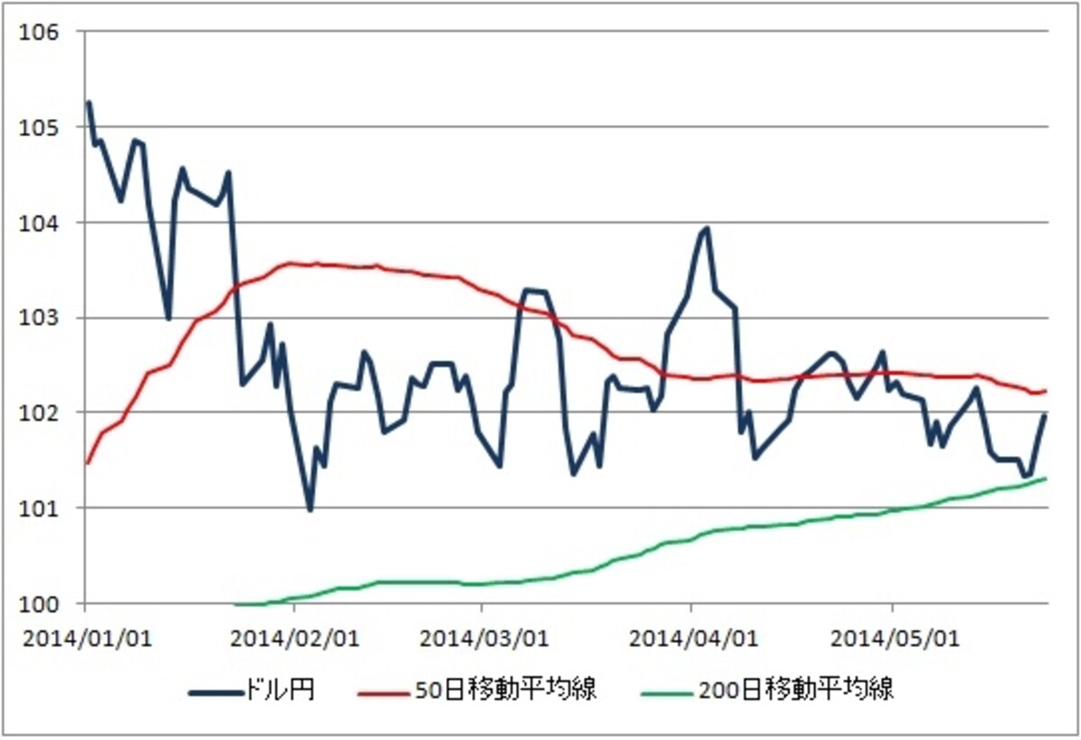 ドル円チャートの形状は日経平均の動きにそっくり