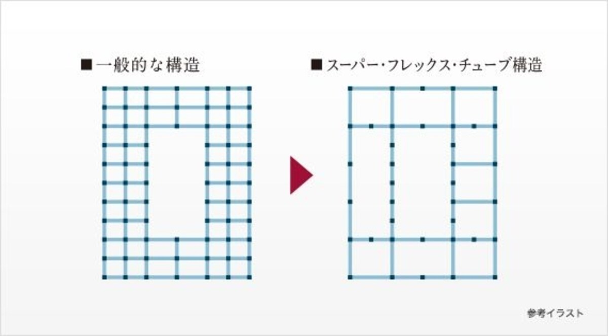 スーパー・フレックス・チューブの参考イラスト