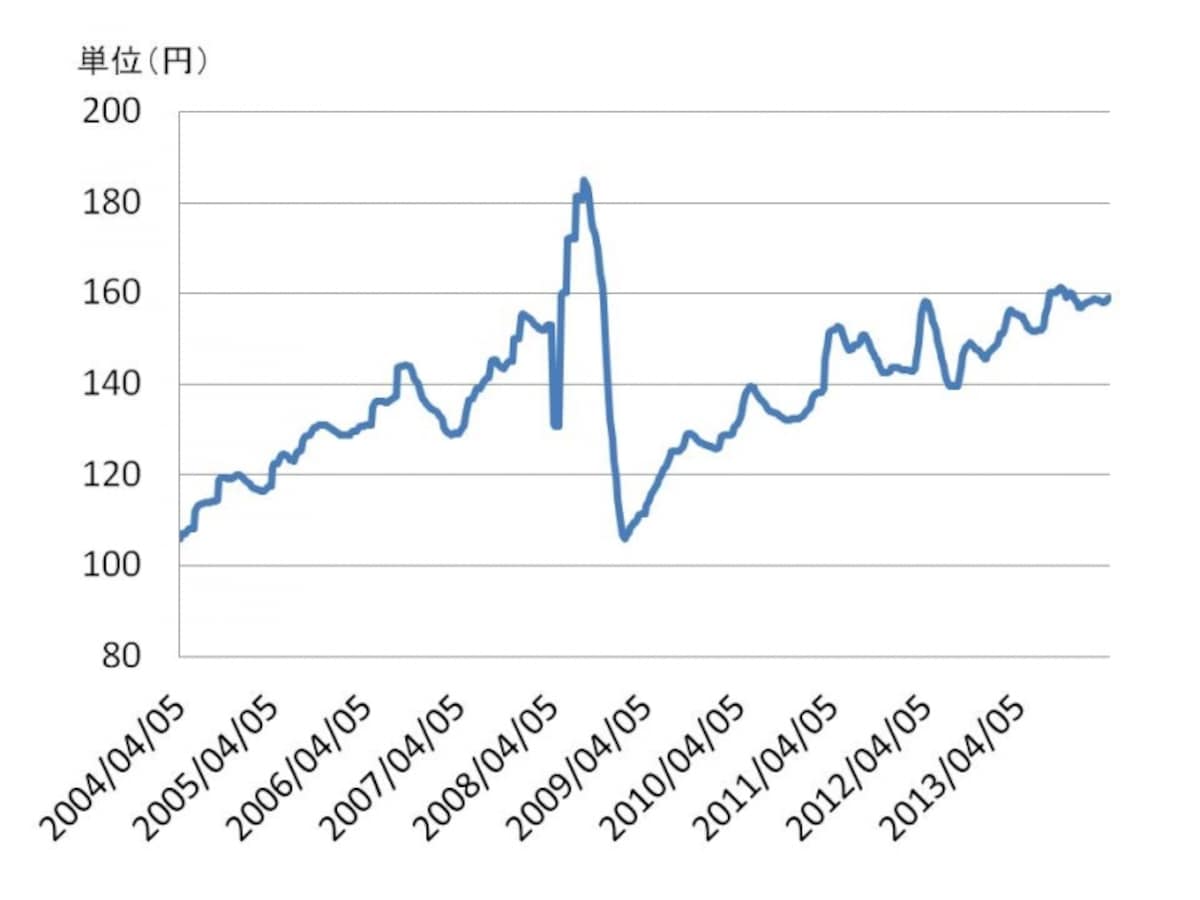 【図表1　ガソリン価格全国平均】