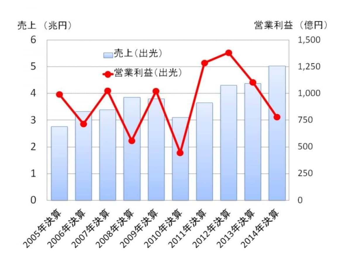 【図表2　出光興産の売上高と営業利益の推移】