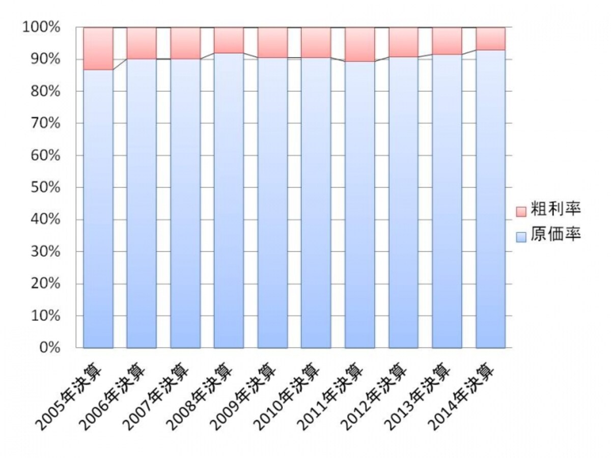 【図表3　出光興産の原価率と粗利率（売上総利益率）の推移】