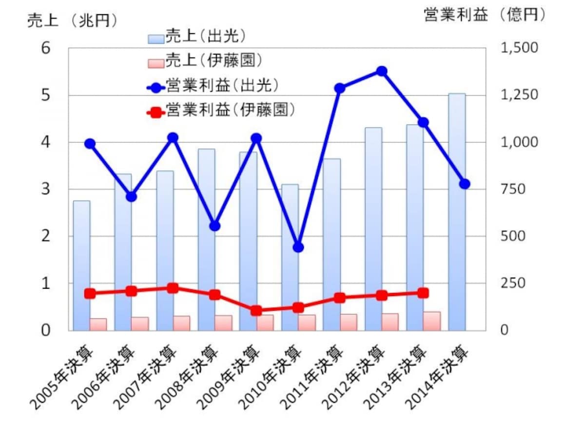 【図表4　伊藤園・出光興産の売上高と営業利益の推移】