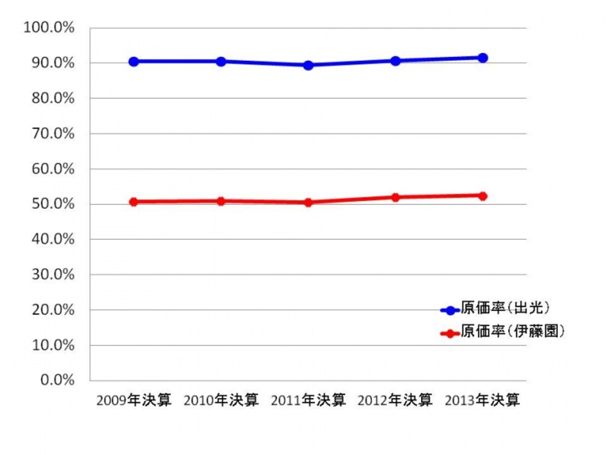 【図表5　出光興産と伊藤園の原価率の推移】