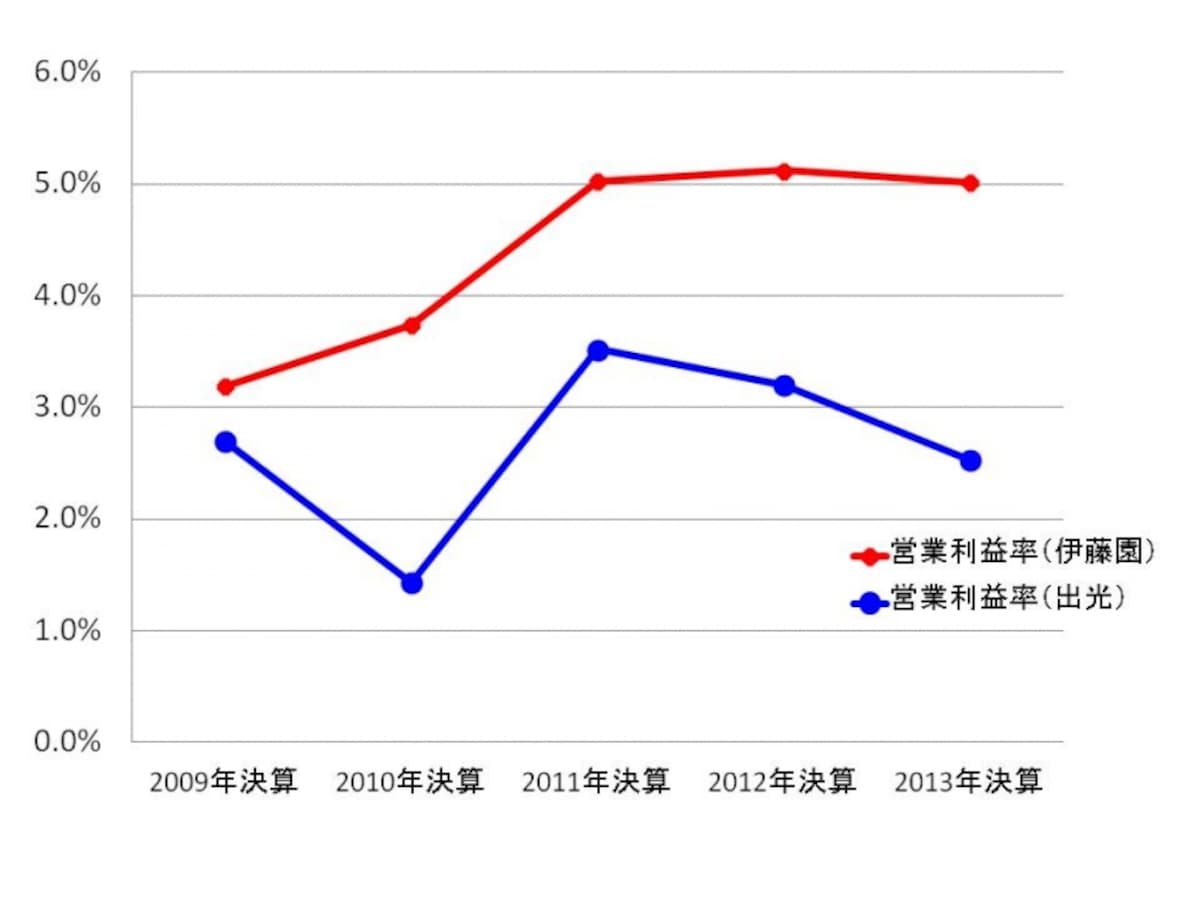 【図表6　出光興産と伊藤園の営業利益率の推移】