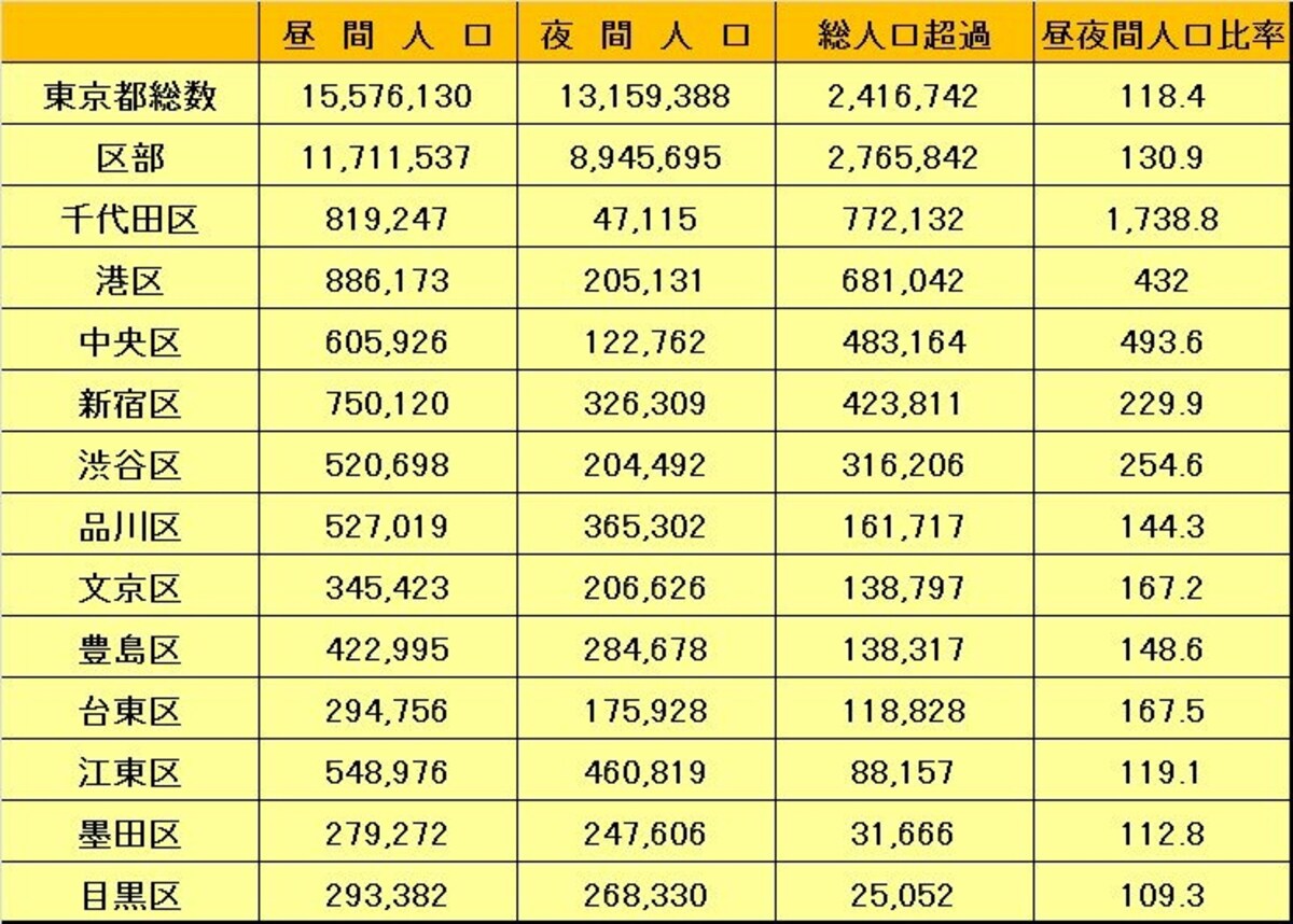 東京23区の昼間人口と夜間人口の比較図