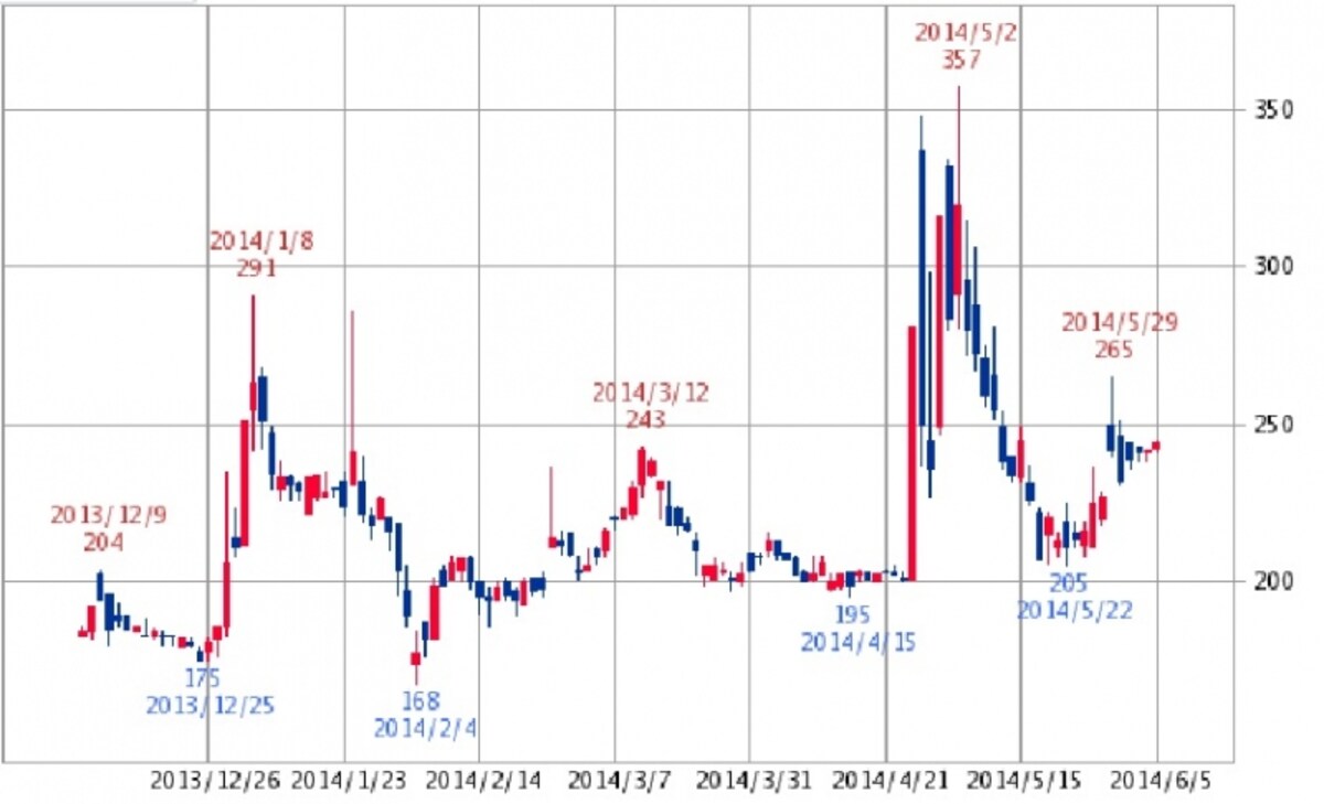 ゴルフダイジェスト・オンライン　株価日足チャート