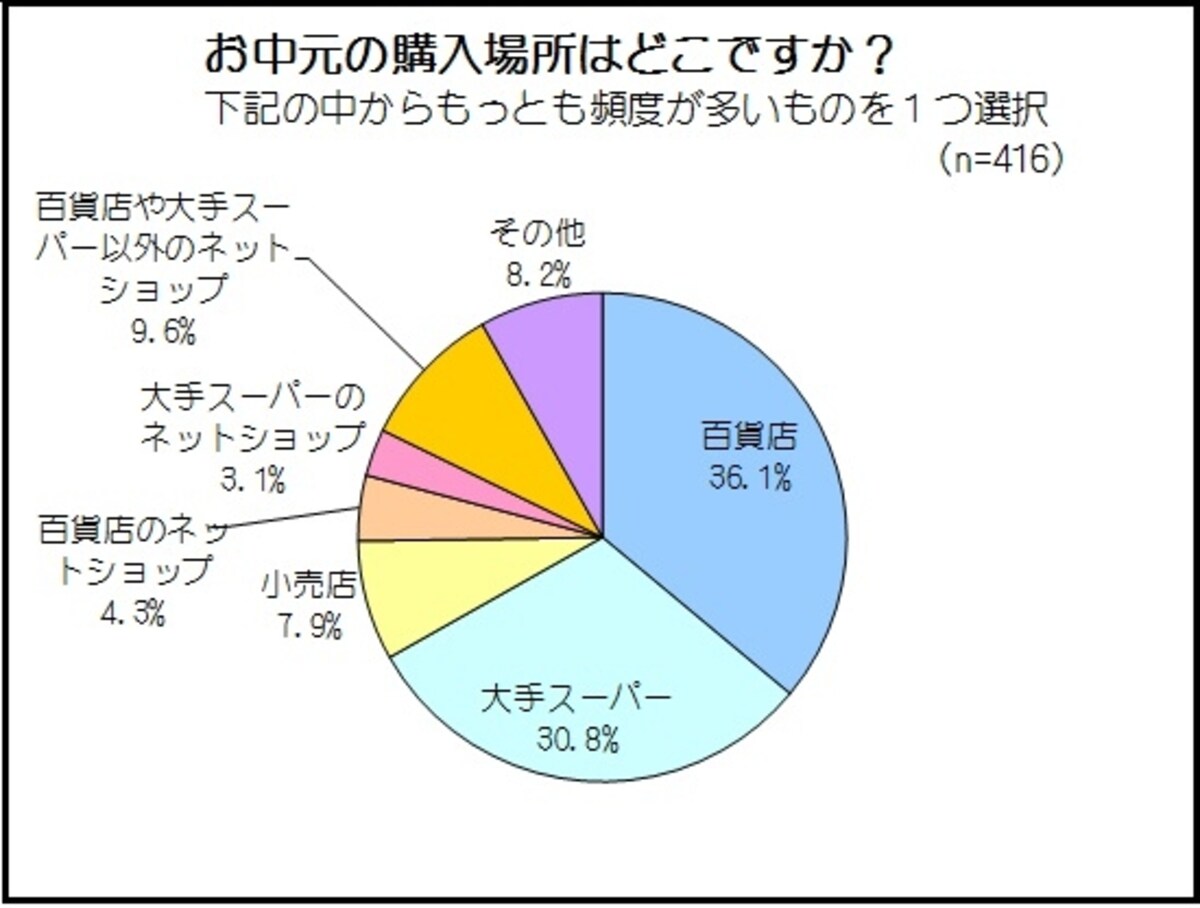 お中元お購入場所は？　全体の調査結果（ｎ＝416）