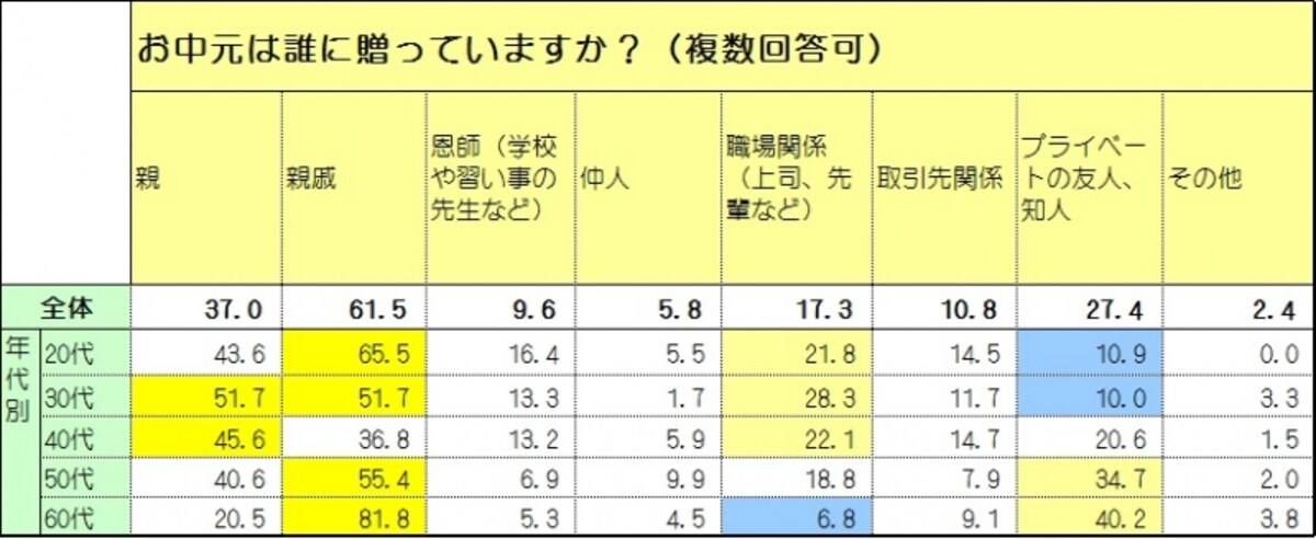 お中元誰に贈っていますか？　年齢別調査結果　(n＝お中元を贈っていると答えた416人