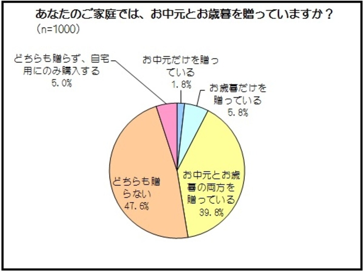 お中元実施状況　全体の調査結果