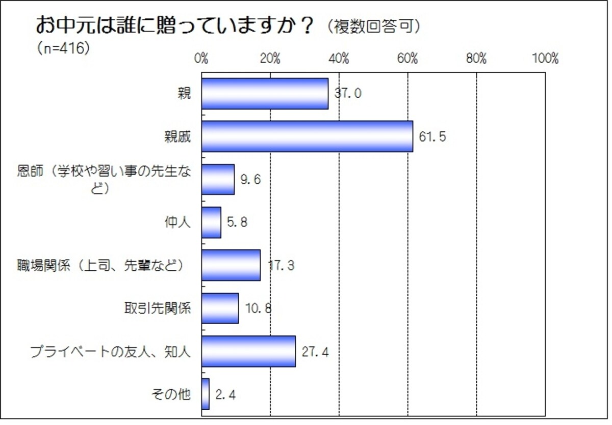 お中元は誰に贈っていますか？　全体の調査結果