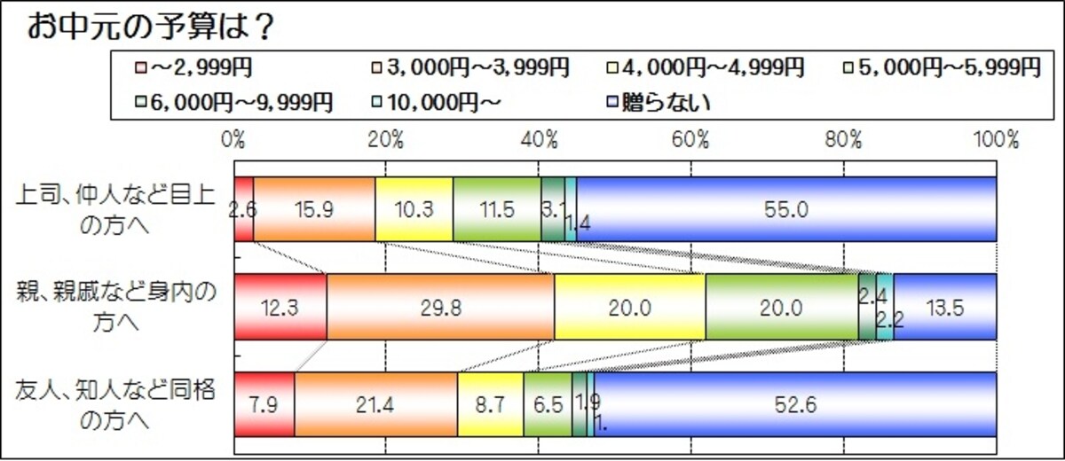 お中元の予算は？　全体の調査結果　(n=416）