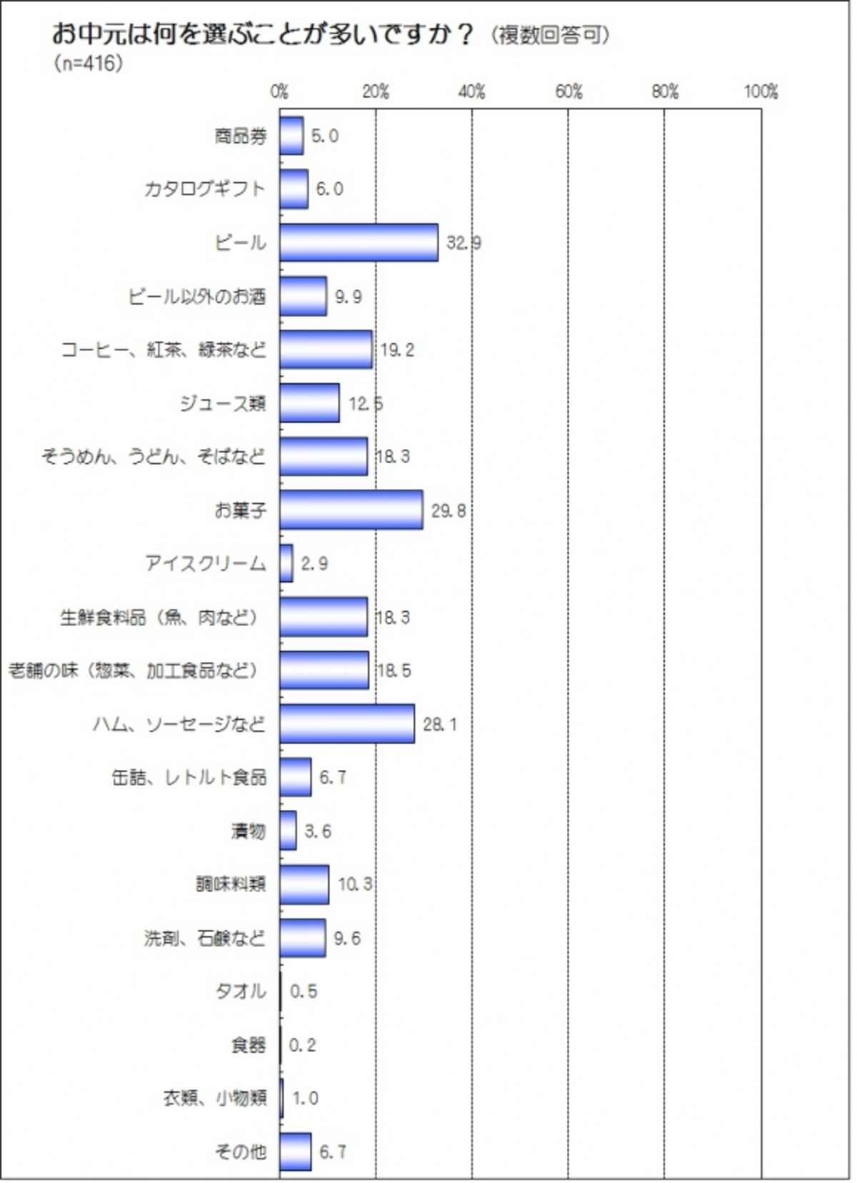お中元は何を選ぶ？　全体の調査結果