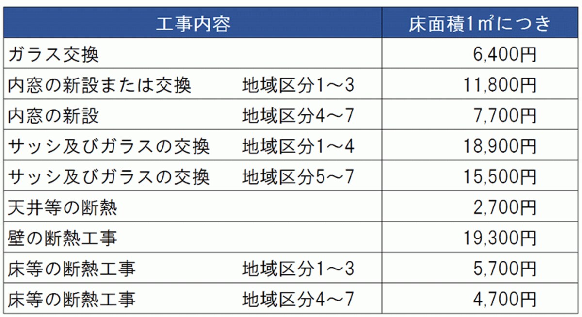 標準的な工事費用相当額