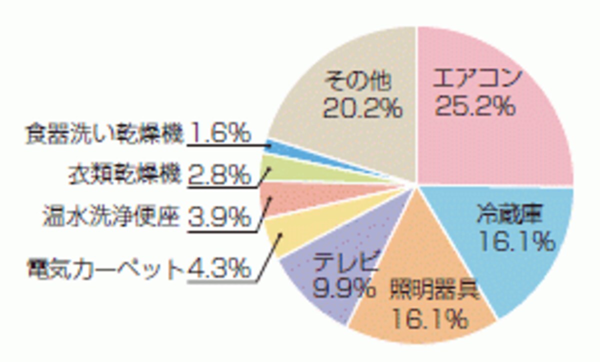 エアコン　冷蔵庫　照明で約60％を占めている　
