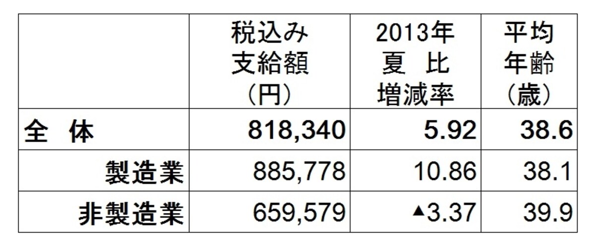 全体の平均は約81万8340円で2013年夏比5.9％増の大幅アップ。特に製造業は10.86％アップと大躍進。非製造業は3.37％減（出典：日本経済新聞社ボーナス調査、2014年5月12日現在。加重平均、増減率と前年比は％、▲は減）　※クリックで拡大します※