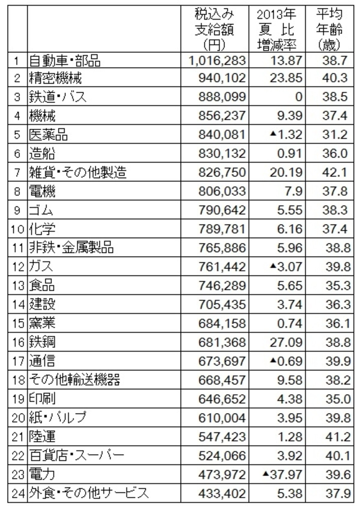 業種別では自動車・部品がトップで101万円6283円（出典：日本経済新聞社ボーナス調査、2014年5月12日現在。加重平均、増減率は％、▲は減）　※クリックで拡大します※