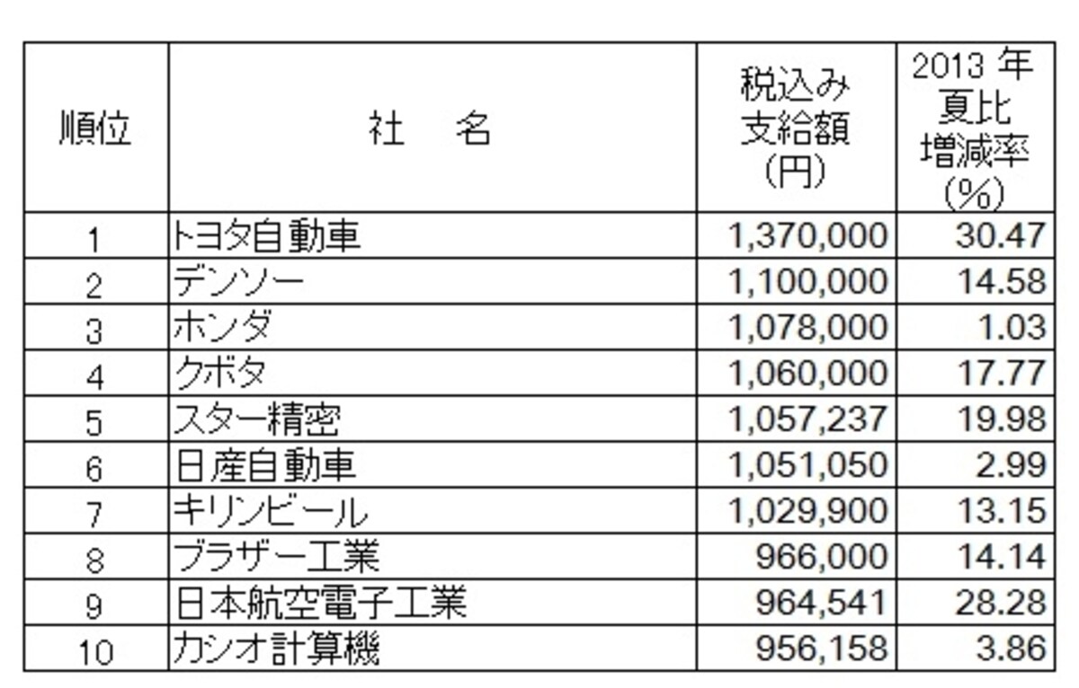 会社別ではホンダがボーナス支給額トップ、2位にトヨタ自動車がランクイン（出典：日本経済新聞社ボーナス調査、2014年5月12日現在）　※クリックで拡大します※