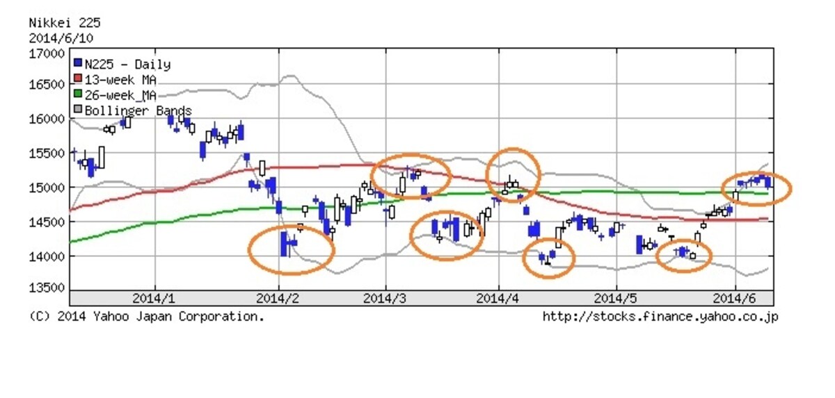 4日経平均株価チャート。Yahoo!ファイナンスより