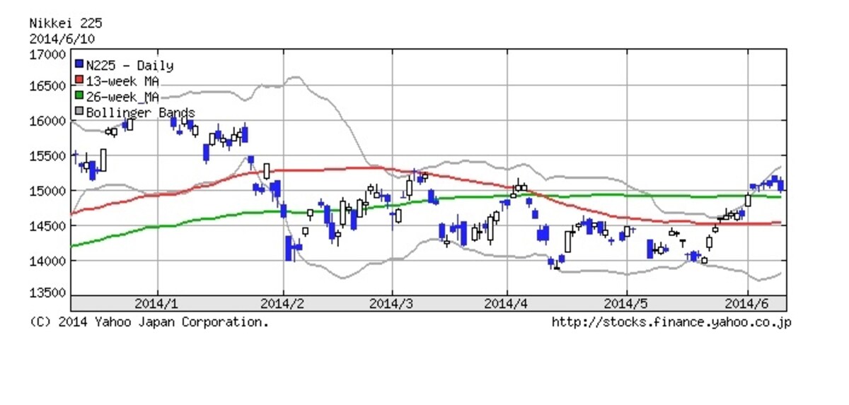 日経平均株価チャート。Yahoo!ファイナンスより