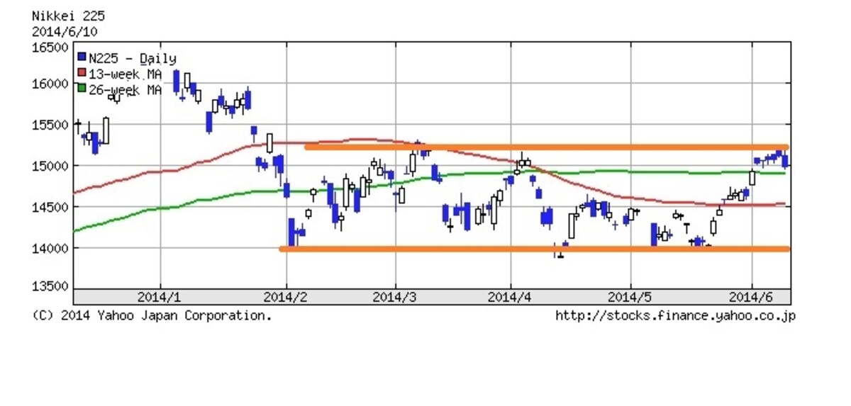 日経平均株価チャート。Yahoo!ファイナンスより
