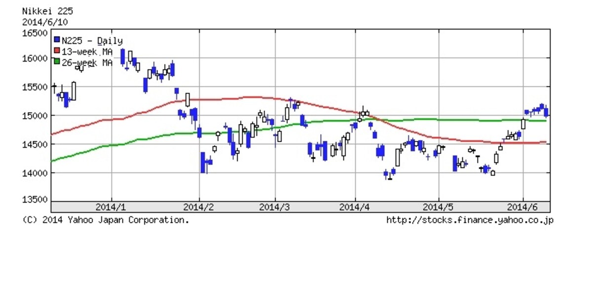 日経平均株価チャート。Yahoo!ファイナンスより