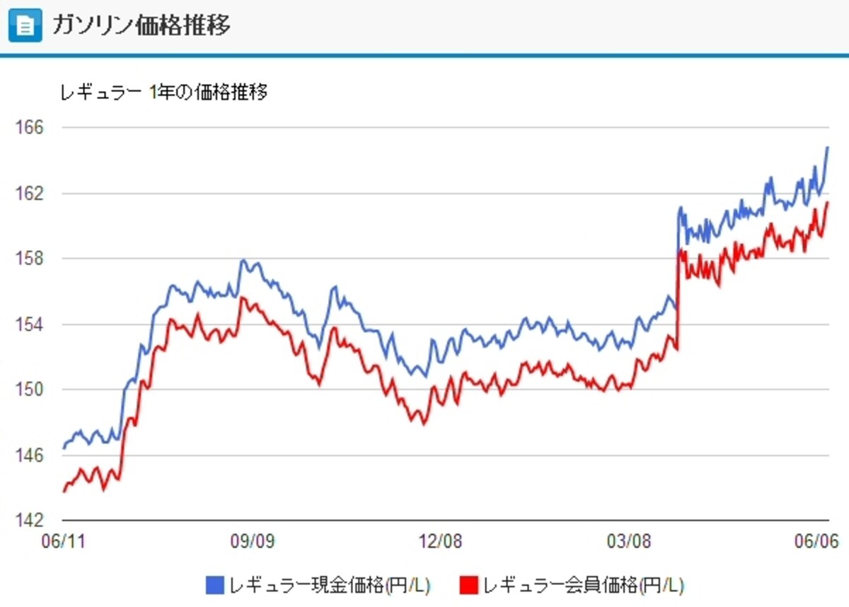 レギュラーガソリンの1年間の価格推移（gogo.gs提供）